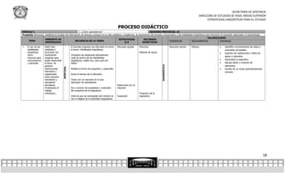 SECRETARÍA DE DOCENCIA
                                                                                                                                                                                DIRECCIÓN DE ESTUDIOS DE NIVEL MEDIO SUPERIOR
                                                                                                                                                                                      ESTRATEGIAS LINGÜÍSTICAS PARA EL ESTUDIO

                                                                                                  PROCESO DIDÁCTICO
MÓDULO I                                            1. ¿Cómo aprendemos?                                                 SESIONES PREVISTAS: 10
Propósito Reconoce, mediante el empleo de información de diversos campos en su vida cotidiana y académica, la importancia del proceso comunicativo y las habilidades lingüísticas para favorecer la expresión adecuada y el aprendizaje.
                                                                                                                                                                                    VALORACIONES
                    AMBIENTE DE                                                            ESTRATEGIAS             RECURSOS
     TEMA                                       SECUENCIA DE LA TAREA                                                                      EVIDENCIAS              INSTRUMENTOS                 CRITERIOS
                    APRENDIZAJE                                                                  E/A             DIDÁCTICOS

1.   El uso de las   Salón bien                     El docente organiza una discusión en torno    Discusión guiada    Pintarrón                         Resumen escrito   Rúbrica                   Identifica correctamente las ideas o
     habilidades     ventilado e                    al tema: Habilidades lingüísticas.                                                                                                               conceptos principales.
     lingüísticas    iluminado con                                                                                    Material de apoyo                                                             Suprime las repeticiones o ideas de
     como            condiciones                    Comparte las preguntas detonadoras:
                                                                                                                                                                                                     apoyo y ejemplos.
     recursos para   propicias para                 ¿qué sé acerca de las habilidades
     comunicarnos    poder desarrollar              lingüísticas, cuáles son, para qué son                                                                                                          Generaliza lo específico.
     y aprender.     el tema. Se                    útiles?                                                                                                                                         Agrupa ideas o conjunto de
                                                                                                                                                                                                     elementos.




                                                                                                                                          DIAGNOSTICO
                     generan
                                         APERTURA
                     interacciones                  Modela la forma de preguntar y responder.                                                                                                       Escribe de un modo gramaticalmente
                     tolerantes y                                                                                                                                                                    correcto.
                     respetuosas                    Acota el tiempo de la discusión.
                     entre docente-
                     estudiante y                   Cierra con un resumen en el que
                     estudiante-                    participen los estudiantes.
                     estudiante                                                                   Elaboración de un
                     Propiciando el                 Da a conocer los propósitos y contenido       resumen
                     trabajo                        del programa de la asignatura.
                     individual y                                                                                     Programa de la
                                                    Informa que las actividades del módulo se     Exposición          asignatura
                                                    van a integrar en la actividad integradora.




                                                                                                                                                                                                                                            18
 