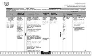 SECRETARÍA DE DOCENCIA
                                                                                                                                                DIRECCIÓN DE ESTUDIOS DE NIVEL MEDIO SUPERIOR
                                                                                                                                                      ESTRATEGIAS LINGÜÍSTICAS PARA EL ESTUDIO

MÓDULO II                                 2. Aprender escuchando                                          SESIONES PREVISTAS: 15
Propósito: Aplica el modelo de comprensión oral para buscar, identificar y seleccionar información; valorándola de acuerdo con su relevancia, pertinencia, confiablidad y utilidad en su proceso de
formación y aprendizaje.
                                                                                                                                                              VALORACIONES
                           AMBIENTE DE                                                        ESTRATEGIA          RECURSOS
         TEMA                                          SECUENCIA DE LA TAREA                                                                    Evid
                           APRENDIZAJE                                                           S E/A           DIDÁCTICOS                             Instrument
                                                                                                                                                enci                           Criterios
                                                                                                                                                             o
                                                                                                                                                  a
2.2. Los procesos de      Salón bien                  Exposición de las conductas y           Exposición       Audios, Podcast                 Repo     Lista de      Incluye la idea central del
     comprensión a        ventilado e                 estrategias que favorecen el            grupal y         Equipo para audio               rte      cotejo         audio.
     través de las        iluminado con               desarrollo de las habilidades de        magistral        Material de apoyo               escrit                 Expone el propósito del
     habilidades de       condiciones                 escuchar.                                                Noticias                        o de                    audio.
     escuchar:            propicias para                                                      Aplicación del   Cuestionario de                 la
2.2.1. reconocer,         poder                       Los alumnos escuchan un                 Decálogo del     opción múltiple.                activi                 Respuestas correctas a
2.2.2. seleccionar        desarrollar el              parlamento breve y tienen que           oyente                                           dad                     partir del audio
2.2.3. interpretar        tema. Se                    descubrir cuál es la idea central del                                                    de                      seleccionado.
2.2.4. anticipar y        generan                     texto, el dato más importante o el                                                       escuc
2.2.5. retener.           interacciones               significado final.                                                                       ha.                    El dibujo debe evidenciar
                          tolerantes y                                                                                                                                 que se siguieron las
                          respetuosas                 Cada alumno individualmente toma                                                         Cues                    instrucciones expresadas
                          entre docente-              nota y contrasta con la clase.                                                           tiona                   oralmente.
                          estudiante y                Los alumnos escuchan un                                                                  rio




                                                                                                                                    SUMATIVA
                          estudiante-                 fragmento.                                                                               resue
                                             CIERRE




                          estudiante                                                                                                           lto
                          Propiciando el              El profesor corta de repente la
                          trabajo                     audición. Hay que anticipar cómo
                          individual y                sigue: las palabras que van a decir,
                          colaborativo.               cómo termina una frase, que más         Reconstrucción                                   Dibuj
                                                      va a decir.                             de un texto                                      o

                                                      El maestro debe cortar en un punto
                                                      oportuno y plantear las preguntas
                                                      apropiadas.

                                                      Leer en voz alta una noticia y
                                                      contestar por escrito preguntas de
                                                      elección múltiple.

                                                      Completar un dibujo a partir de                                                                                                              26
                                                      instrucciones orales.
 