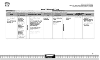 SECRETARÍA DE DOCENCIA
                                                                                                                                                                DIRECCIÓN DE ESTUDIOS DE NIVEL MEDIO SUPERIOR
                                                                                                                                                                      ESTRATEGIAS LINGÜÍSTICAS PARA EL ESTUDIO

                                                                                           PROCESO DIDÁCTICO
MÓDULO III             La lectura como recurso para aprender.                                                   SESIONES PREVISTAS:15
Propósito: Desarrolla su comprensión lectora como estrategia para lograr el aprendizaje autónomo; para manifestarlo en su entorno académico y social.
                                                                                                                                                                            VALORACIONES
                             AMBIENTE DE                                                      ESTRATEGIAS             RECURSOS
         TEMA                                               SECUENCIA DE LA TAREA                                                                        EVIDENCIAS       INSTRUMENT            CRITERIOS
                             APRENDIZAJE                                                          E/A                DIDÁCTICOS
                                                                                                                                                                                 OS
 1.      La lectura         Salón bien                        El docente plantea preguntas   Formulación de       Material de apoyo                     Reporte de        Lista de cotejo  Incluye todas las
 1.1. Concepto de           ventilado e                       generadoras acerca de la       preguntas            para el desarrollo de                 experiencia                         preguntas.
 lectura                    iluminado con                     lectura:                       generadoras          l tema                                lectora                            Responde cada una
 1.2. Tipos de lectura:                                       ¿Cómo lees? ¿Qué lees? ¿Lees
                            condiciones                                                                                                                                                     de las preguntas con
 De rapidez, recreativa,                                      solo o acompañado?¿Escuchas                         Guía de preguntas
                            propicias para                                                                                                                                                  ideas completas.
 de estudio, etc.                                             música mientras lees? ¿Qué
                            poder desarrollar                                                                     generadoras                                                              Lenguaje adecuado.
                                                              tipos de lectura conoces?.
                            el tema. Se                       ¿Cuál es el propósito de la
                                                                                                                  impresa                                                                  Corrección




                                                                                                                                          DIAGNOSTICO
                            generan                                                                                                                                                         ortográfica.
                                                 APERTURA
                                                              lectura de estudio?
                            interacciones
                            tolerantes y                      Con base en las preguntas,
                            respetuosas                       cada alumno elabora un
                            entre docente-                    reporte.
                            estudiante y
                                                              En equipos comparten su
                            estudiante-                       experiencia lectora
                            estudiante
                            Propiciando el
                            trabajo individual
                            y colaborativo.




                                                                                                                                                                                                             30
 