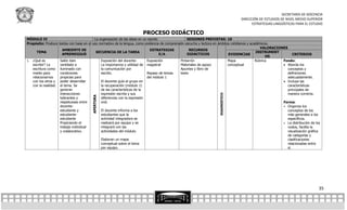 SECRETARÍA DE DOCENCIA
                                                                                                                                     DIRECCIÓN DE ESTUDIOS DE NIVEL MEDIO SUPERIOR
                                                                                                                                           ESTRATEGIAS LINGÜÍSTICAS PARA EL ESTUDIO

                                                                       PROCESO DIDÁCTICO
MÓDULO IV                                 La organización de las ideas en un escrito                SESIONES PREVISTAS: 18
Propósito: Produce textos con base en el uso normativo de la lengua, como evidencia de comprensión escucha y lectora en ámbitos cotidianos y académicos.
                                                                                                                                                   VALORACIONES
                      AMBIENTE DE                                             ESTRATEGIAS             RECURSOS
      TEMA                                 SECUENCIA DE LA TAREA                                                                                INSTRUMENT
                      APRENDIZAJE                                                    E/A            DIDÁCTICOS                EVIDENCIAS                            CRITERIOS
                                                                                                                                                      OS
1. ¿Qué es          Salón bien                Exposición del docente:       Exposición          Pintarrón                     Mapa              Rúbrica      Fondo:
   escribir? La     ventilado e               La importancia y utilidad de magistral            Materiales de apoyo           conceptual                      Aborda los
   escritura como iluminado con               la comunicación por                               Apuntes y libro de                                              conceptos y
   medio para       condiciones               escrito.                      Repaso de temas     texto                                                           definiciones
   relacionarnos    propicias para                                          del módulo 1                                                                        adecuadamente.
   con los otros y poder desarrollar          El docente guía al grupo en                                                                                     Incluye las
   con la realidad. el tema. Se               la recuperación (módulo 1)                                                                                        características
                    generan                   de las características de la                                                                                      principales de
                    interacciones             expresión escrita y sus                                                                                           manera correcta.




                                                                                                                       DIAGNOSTICO
                                        APERTURA
                    tolerantes y              diferencias con la expresión
                    respetuosas entre         oral.                                                                                                          Forma:
                    docente-                                                                                                                                  Organiza los
                    estudiante y              El docente informa a los                                                                                          conceptos de los
                    estudiante-               estudiantes que la                                                                                                más generales a los
                    estudiante                actividad integradora se                                                                                          específicos.
                    Propiciando el            realizará por equipo y se                                                                                       La distribución de los
                    trabajo individual        integrará con las                                                                                                 nodos, facilita la
                    y colaborativo.           actividades del módulo.                                                                                           visualización gráfica
                                                                                                                                                                de categorías y
                                              Elaboran un mapa                                                                                                  clasificaciones
                                              conceptual sobre el tema                                                                                          relacionadas entre
                                              por equipo.                                                                                                       sí.




                                                                                                                                                                                    35
 