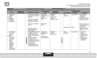 SECRETARÍA DE DOCENCIA
                                                                                                                                               DIRECCIÓN DE ESTUDIOS DE NIVEL MEDIO SUPERIOR
                                                                                                                                                     ESTRATEGIAS LINGÜÍSTICAS PARA EL ESTUDIO

MÓDULO IV                                 La organización de las ideas en un escrito                  SESIONES PREVISTAS: 18
Propósito: Produce textos con base en el uso normativo de la lengua, como evidencia de comprensión escucha y lectora en ámbitos cotidianos y académicos.
                                                                                                                                                    VALORACIONES
                     AMBIENTE DE                                              ESTRATEGIAS              RECURSOS
       TEMA                                SECUENCIA DE LA TAREA                                                                                INSTRUMENT
                     APRENDIZAJE                                                     E/A              DIDÁCTICOS              EVIDENCIAS                               CRITERIOS
                                                                                                                                                       OS
2. Etapas de la                               El estudiante investiga por   Investigación        Bibliografía                 Tabla             Lista de cotejo  Incluyen todos los
     redacción.                               equipo pasos o etapas de      Bibliográfica y/o en Internet                     comparativa                         procedimientos
2.1. Tema                                     redacción.                    Internet             Libro de texto                                                   encontrados.
                                                                                                                                                                 Identifican el mejor.
2.2. Esquema                                                                Diseño de una        Apuntes
                                                                                                                                                                 Argumentan su elección.
2.3. Borradores,                              En clase, con ayuda del       tabla                Material de apoyo
                                                                                                                                                                 Incluyen referencias.
     corrección.                              docente, los analizan y
2.4. Trabajo final                            comparan en una tabla.

                                                      Eligen uno y justifican su    Redacción de                                                                           Evidencia cada uno de
                                                      elección.                     textos                                                                                  los pasos señalados en el
                                                                                                                                                                            procedimiento.
                                                                                                                                      Textos escritos   Rúbrica            Contiene: tema,
                                                      Redacción de textos                                                                                                   esquema, al menos un
                                                                                                                                                                            borrador y redacción
                                                      aplicando los pasos o
                                                                                                                                                                            final.
                                                      etapas elegidos.
3.   Características                                  Por equipos los estudiantes   Investigación:       Bibliografía                 Textos            Lista de cotejo    Identifica los
     de un texto                                      investigan: qué es un         Bibliográfica o en   Internet                     subrayados                            párrafos.
     escrito.                                         párrafo, cuáles son sus       Internet.            Libro de texto                                                    Subraya la idea
3.1. El párrafo                                       características de fondo y                                                                                            principal de cada
3.2. Ideas                                            forma.                        Estrategias de                                                                          párrafo.
     principales y                                    Identifican párrafos y        lectura de estudio                                                                     Discrimina ideas
                                         DESARROLLO




                                                                                                                          FORMATIVA
     secundarias                                      discriminan ideas                                                                                                     principales de
4. Tipos de                                           principales y secundarias                                                                                             secundarias.
     textos:                                          en textos diversos o en el
     narrativo,                                       libro de texto
     descriptivo,                                     Exposición de las
     dialogado,                                       características de los
     predictivo,                                      diferentes tipos de texto.
     retórico,
     expositivo y
     argumentativo.


                                                                                                                                                                                                    36
 