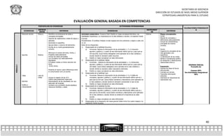 SECRETARÍA DE DOCENCIA
                                                                                                                                                                                               DIRECCIÓN DE ESTUDIOS DE NIVEL MEDIO SUPERIOR
                                                                                                                                                                                                     ESTRATEGIAS LINGÜÍSTICAS PARA EL ESTUDIO

                                                                             EVALUACIÓN GENERAL BASADA EN COMPETENCIAS
                             PORTAFOLIOS DE EVIDENCIAS                                                                                        ACTIVIDADES INTEGRADORAS
                                                                                                                                                                                                                                       VALORACIONES/PONDERACIÓ
                             INSTRUM                                                                                                                                                 INSTRUMENT                                                   N
             EVIDENCIAS                                 CRITERIOS                                                           EVIDENCIAS                                                                       CRITERIOS
                              ENTOS                                                                                                                                                      OS
           Resumen escrito   Rúbrica    Identifica correctamente las ideas o          Actividad colaborativa: Producto final: Diseña un mapa conceptual del tema: Las                Rúbrica       Mapas conceptuales
                                        conceptos principales.                        habilidades lingüísticas y su importancia en la vida cotidiana y escolar y lo exponen frente                 Fondo:
                                        Suprime las repeticiones o ideas de apoyo y   al grupo.                                                                                                    Aborda los conceptos y
                                                                                                                                                                                                   definiciones adecuadamente.
                                        ejemplos.                                     Procedimiento: El profesor Integrar al azar equipos de cinco personas y asigna a cada uno
                                                                                                                                                                                                   Incluye las características
                                        Generaliza lo específico.                     un rol.                                                                                                      principales de manera
                                        Agrupa ideas o conjunto de elementos.         Roles de los integrantes:                                                                                    correcta.
                                        Escribe de un modo gramaticalmente            1)    Responsable de la habilidad Escuchar:
                                        correcto.                                           a)    Funciones: Retoma la información de las actividades 1, 2 y 5 (resumen,                           Forma:
                                                                                                  apuntes y gráfica) y, a partir de esa información define qué es y para qué es                    Organiza los conceptos de los
                                        Menciona el nombre del tema, Fecha, y                                                                                                                      más generales a los
                                                                                                  útil escuchar, busca textos dialogados como ejemplos de la vida cotidiana y
           Apuntes           Rúbrica    Propósito adecuadamente.                                                                                                                                   específicos.
                                        Incluye las Ideas principales.                            escolar donde es necesario saber escuchar.
                                                                                                                                                                                                   La distribución de los nodos,
                                        Los conceptos son adecuadamente                     b)    Diseña un mapa conceptual con esta información.                                                  facilita la visualización gráfica
                                        abordados.                                    2)    Responsable de la habilidad Hablar:                                                                    de categorías y clasificaciones
                                        Al finalizar realiza un breve resumen del           a)    Funciones: : Retoma la información de las actividades 1, 2 y 5(resumen,                          relacionadas entre sí.
                                        tema.                                                     apuntes y gráfica) y, a partir de esa información define qué es y para qué es                                                            PRIMERA PARCIAL
MÓDULO I




                                         (Entre otros).                                           útil hablar, busca textos dialogados como ejemplos de la vida cotidiana y                        Exposición:                               Promedio de:
                                                                                                  escolar donde es necesario saber expresarse oralmente.                                           Expresa las ideas de forma
                                        Presenta al menos cuatro diferencias entre                                                                                                                 estructurada.
                                                                                            b)    Diseña un mapa conceptual con esta información.                                                                                             Examen 50%
                                        la comunicación oral y la escrita.                                                                                                                         Contrala sus nervios.
                                                                                      3)    Responsable de la habilidad Leer:                                                                                                          Dos Actividades integradoras
                                                                                                                                                                                                   Transmite información                           50%
           Tabla             Lista de                                                       a)    Funciones: Retoma la información de las actividades 3, 4 y 5 (tabla de                           relevante.
                             cotejo     Incluye el registro de las 24 h.                          conceptos, apuntes y gráfica) y, a partir de esa información define qué es y                     Interviene en situaciones de
                                        Gráfica adecuadamente elaborada                           para qué es útil Leer, busca textos narrativos y descriptivos como ejemplos de                   intercambio oral.
           Apuntes                      Interpretación de los resultados con uso                  la vida cotidiana y escolar donde es necesario comprender lo que se lee.
                                        adecuado del lenguaje                               b)    Diseña un mapa conceptual con esta información
           Gráfica e                    Contiene una conclusión donde establece
           interpretación                                                             4)    Responsable de la habilidad Escribir:
                                        relaciones factibles y reales.
                                                                                            a)    Funciones: Retoma la información de las actividades 3, 4 y 5 (tabla de
                                                                                                  conceptos, apuntes y gráfica) y, a partir de esa información define qué es y
                                                                                                  para qué es útil escribir, busca textos narrativos y descriptivos como ejemplos
                                                                                                  de la vida cotidiana y escolar donde se evidencia la importancia de saber
                                                                                                  escribir.
                                                                                            b)    Diseña un mapa conceptual con esta información.
                                                                                      5)    Responsable de la integración del mapa general (debe incluir los cuatro mapas) y la
                                                                                            exposición frente al grupo.




                                                                                                                                                                                                                                                                40
 