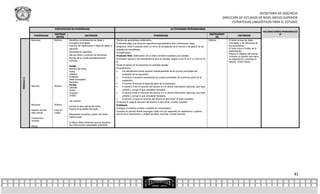 SECRETARÍA DE DOCENCIA
                                                                                                                                                                                                  DIRECCIÓN DE ESTUDIOS DE NIVEL MEDIO SUPERIOR
                                                                                                                                                                                                        ESTRATEGIAS LINGÜÍSTICAS PARA EL ESTUDIO
                              PORTAFOLIOS DE EVIDENCIAS                                                                                         ACTIVIDADES INTEGRADORAS
                                                                                                                                                                                                                                        VALORACIONES/PONDERACIÓ
                              INSTRUM                                                                                                                                                   INSTRUMENT                                                 N
             EVIDENCIAS                                  CRITERIOS                                                            EVIDENCIAS                                                                       CRITERIOS
                               ENTOS                                                                                                                                                        OS
           Resumen.           Rúbrica    Identifica correctamente las ideas o          Técnica de aprendizaje colaborativo.                                                             Rúbrica       El texto incluye las ideas
                                         conceptos principales.                        El docente elige una situación expositiva-argumentativa oral: conferencia, clase,                              principales y las diferencia de
                                         Suprime las repeticiones o ideas de apoyo y   programa, video o podcast sobre un tema de divulgación de la ciencia o de alguna de las                        las secundarias.
                                         ejemplos.                                                                                                                                                    El texto narra el orden de la
                                                                                       asignaturas simultáneas.
                                         Generaliza lo específico.                                                                                                                                    presentación.
                                                                                       Procedimiento:                                                                                                 Expone el objetivo del evento
                                         Agrupa ideas o conjunto de elementos.         Producto final: Elaboración de un texto narrativo-expositivo por parejas.                                      Incluyen un párrafo que narre
                                         Escribe de un modo gramaticalmente            El profesor agrupa a los estudiantes al azar en parejas, asigne a uno el rol A y a otro el rol                 su experiencia y exponga su
                                         correcto.                                                                                                                                                    opinión. (Entre otros).
                                                                                       B.
                                         Fondo:                                        Divida el tiempo de la exposición en periodos iguales.
                                         Nombre del tema.                              Procedimiento:
                                         Fecha                                              Los estudiantes toman apuntes individualmente de los puntos principales del
                                         Objetivo                                            contenido de la exposición.
                                         Propósito                                          El alumno A empieza resumiendo los puntos principales de la primera parte de la
MODULO 2




                                         Ideas principales                                   exposición.
                                         Resumen
                                                                                            El alumno B resume la segunda parte de la exposición.
           Apuntes            Rúbrica    Forma:
                                         Claridad                                           El alumno A lee el resumen del alumno B y le ofrece información adicional, que haya
                                         Orden                                               omitido y corrige lo que considere necesario.
                                         Limpieza                                           El alumno B lee el resumen del alumno A y le ofrece información adicional, que haya
                                         Unidad                                              omitido y corrige lo que considere necesario.
                                                                                            El alumno A copia el resumen del alumno B para tener el texto completo.
                                         Ver anterior.
                                                                                       El alumno B copia el resumen del alumno A para tener el texto completo
           Resumen            Rúbrica                                                  Evidencia:
                                         Incluye la idea central del audio.
                                         Expone el propósito del audio.                Entregan al profesor el texto completo en computadora.
           Reporte escrito:   Lista de
                                                                                       Incluyen un párrafo donde expongan (cada uno por separado) su experiencia y opinión
           idea central       cotejo
                                         Respuestas correctas a partir del audio       acerca de la importancia y utilidad de saber escuchar y tomar apuntes.
           Cuestionario                  seleccionado.
           resuelto
                                         El dibujo debe evidenciar que se siguieron
           Dibujo                        las instrucciones expresadas oralmente




                                                                                                                                                                                                                                                            41
 
