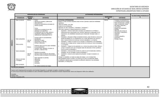 SECRETARÍA DE DOCENCIA
                                                                                                                                                                                                     DIRECCIÓN DE ESTUDIOS DE NIVEL MEDIO SUPERIOR
                                                                                                                                                                                                           ESTRATEGIAS LINGÜÍSTICAS PARA EL ESTUDIO
                                PORTAFOLIOS DE EVIDENCIAS                                                                                            ACTIVIDADES INTEGRADORAS
                                                                                                                                                                                                                                           VALORACIONES/PONDERACIÓ
                                INSTRUM                                                                                                                                                    INSTRUMENT                                                 N
             EVIDENCIAS                                        CRITERIOS                                                           EVIDENCIAS                                                                     CRITERIOS
                                 ENTOS                                                                                                                                                         OS
           Mapa conceptual      Rúbrica       Fondo:                                         ACTIVIDAD INTEGRADORA:                                                                        Rúbrica       Se apega a los elementos de
                                              Aborda los conceptos y definiciones            Redacta un texto narrativo-expositivo sobre el tema: Aprender usando las habilidades                        un esquema formal de trabajo:
                                              adecuadamente.                                 lingüísticas.                                                                                               Partes introductorias, portada,
                                              Incluye las características principales de     Tiempo de trabajo: cinco días.                                                                              índice, introducción, cuerpo
                                              manera correcta.                                                                                                                                           del trabajo, desarrollo y
                                                                                             Equipos de tres estudiantes.
                                                                                                                                                                                                         conclusiones.
                                              Forma:                                         Asignación de roles: Estudiante 1, estudiante 2, estudiante 3.                                              Respeta las propiedades
                                              Organiza los conceptos de los más              Entre todos organizan el esquema general de su escrito.                                                     textuales.
                                              generales a los específicos.                   1.     Estudiante 1: Revisa la tabla sobre conceptos que elaboraron en el Módulo 1                          Adecuado para el tipo de
                                              La distribución de los nodos, facilita la             (Diferencias entre comunicación oral y escrita), selecciona lo relacionado con la                    documento y destinatario.
                                              visualización gráfica de categorías y                 importancia y las habilidades necesarias para comprender mensajes orales. Lo                         Coherente
                                              clasificaciones relacionadas entre sí.                imprime.                                                                                             Cohesión
                                                                                                                                                                                                         Correcta ortografía y
                                                                                             2.     Estudiante 2, Recupera el Mapa conceptual de lectura, tipos de lectura y lectura de
                                              Incluyen todos los procedimientos                                                                                                                          puntuación.
           Tabla comparativa                  encontrados.                                          estudio del Módulo III y lo complementa con un texto descriptivo que resuma el                       Entrega a tiempo
                                Lista de      Identifican el mejor.                                 tema. Cuando termine se lo envía por correo al estudiante 1 y lo imprime.
MÓDULO 4




                                cotejo        Argumentan su elección.                        3.     Estudiante 3, redacta un escrito con el concepto, la importancia y las propiedades
                                              Incluyen referencias.                                 textuales de un trabajo escrito. Cuando termine se lo envía por correo al estudiante
           Textos escritos                                                                          1 y lo imprime.
                                              Evidencia cada uno de los pasos señalados      4.     Estudiante 1, integra los tres apartados en un mismo documento de texto. Revisa y
                                Rúbrica       en el procedimiento.
                                                                                                    corrige lo necesario para que el lenguaje usado sea adecuado al lector (profesor).
                                              Contiene: tema, esquema, al menos un
                                              borrador y redacción final.                           Envía el archivo al estudiante 2.
           Textos subrayados                                                                 5.     Estudiante 2, revisa que esté correcto en cuanto al uso de mayúsculas, acentos y
                                              Identifica los párrafos.                              ortografía. Una vez corregido lo envía al Estudiante 3.
                                Lista de      Subraya la idea principal de cada párrafo.     6.     Estudiante 3, revisa el uso de signos de puntuación. Corrige lo necesario y lo
                                cotejo        Discrimina ideas principales de secundarias.          imprime.
                                                                                             Entregan un portafolio con todas las etapas del trabajo y con el trabajo final.
                                              Ideas separadas en párrafos.
           Textos en borrador                 Adecuación                                     Cada estudiante anota su nombre y el número de rol que le correspondió realizar.
           y corregidos                       Coherencia                                     La calificación obtenida será el promedio de calificación obtenida en las actividades
                                              Cohesión                                       individuales y el trabajo final.
                                              Corrección
           Mapa conceptual
                                              Ver criterios anteriores de mapas.
VALORACIÓN ORDINARIA

Examen escrito departamental acumulativo más Actividad Integradora no aprobada (corregida y revisada por el asesor).
En caso de que el alumno haya acreditado las cuatro actividades integradoras sólo presentará el examen departamental, mismo que integrará el 100% de la calificación.

Promedio:
Examen 70 %
Actividad Integradora 30%




                                                                                                                                                                                                                                                               43
 