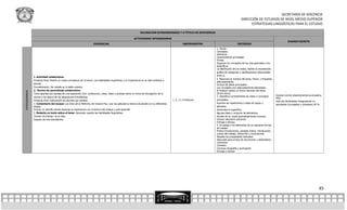 SECRETARÍA DE DOCENCIA
                                                                                                                                                                                                 DIRECCIÓN DE ESTUDIOS DE NIVEL MEDIO SUPERIOR
                                                                                                                                                                                                       ESTRATEGIAS LINGÜÍSTICAS PARA EL ESTUDIO

                                                                                                                   VALORACIÓN EXTRAORDINARIA Y A TÍTULO DE SUFICIENCIA

                                                                                                             ACTIVIDADES INTEGRADORAS
                                                                                                                                                                                                                                             EXAMEN ESCRITO
                                                                        EVIDENCIAS                                                                      INSTRUMENTOS                         CRITERIOS
                                                                                                                                                                         1. Fondo:
                                                                                                                                                                         Conceptos
                                                                                                                                                                         Definición
                                                                                                                                                                         Características principales
                                                                                                                                                                         Forma:
                                                                                                                                                                         Organiza los conceptos de los más generales a los
                                                                                                                                                                         específicos
                                                                                                                                                                         La distribución de los nodos, facilita la visualización
                                                                                                                                                                         gráfica de categorías y clasificaciones relacionadas
                                                                                                                                                                         entre sí.
                 1. Actividad colaborativa:
                                                                                                                                                                         2. Menciona el nombre del tema, Fecha, y Propósito
                 Producto final: Diseña un mapa conceptual son el tema: Las habilidades lingüísticas y su importancia en la vida cotidiana y
                                                                                                                                                                         adecuadamente.
                 escolar.                                                                                                                                                Incluye las Ideas principales.
                 Procedimiento: Ver detalle en la tabla anterior.                                                                                                        Los conceptos son adecuadamente abordados.
                 2. Técnica de aprendizaje colaborativo.                                                                                                                 Al finalizar realiza un breve resumen del tema.
EXTRAORDINARIA




                 Toma apuntes por parejas de una exposición oral: conferencia, clase, video o podcast sobre un tema de divulgación de la                                 (Entre otros).
                                                                                                                                                                         3. Identifica correctamente las ideas o conceptos         Examen escrito departamental acumulativo
                 ciencia o de alguna de las asignaturas simultáneas.
                                                                                                                                                                                                                                   50%
                 Producto final: Elaboración de apuntes por parejas.                                                                           1, 2, 3 y 4 Rúbricas      principales.
                                                                                                                                                                                                                                   más dos Actividades Integradoras no
                 3. Comentario del ensayo Los hijos de la Malinche, de Octavio Paz, una vez aplicada la lectura de estudio en su diferentes                              Suprime las repeticiones o ideas de apoyo y
                                                                                                                                                                                                                                   aprobadas (corregidas y revisadas) 50 %
                 etapas.                                                                                                                                                 ejemplos.
                 Incluye un párrafo donde exponga su experiencia con la lectura del ensayo y qué aprendió.                                                               Generaliza lo específico.
                 4. Redacta un texto sobre el tema: Aprender usando las habilidades lingüísticas.                                                                        Agrupa ideas o conjunto de elementos.
                 Tiempo de trabajo: cinco días.                                                                                                                          Escribe de un modo gramaticalmente correcto.
                 Equipos de tres estudiantes.                                                                                                                            Incluye valoración personal.
                                                                                                                                                                         Entrega a tiempo
                                                                                                                                                                         4. Se apega a los elementos de un esquema formal
                                                                                                                                                                         de trabajo:
                                                                                                                                                                         Partes introductorias, portada, índice, introducción,
                                                                                                                                                                         cuerpo del trabajo, desarrollo y conclusiones.
                                                                                                                                                                         Respeta las propiedades textuales.
                                                                                                                                                                         Adecuado para el tipo de documento y destinatario.
                                                                                                                                                                         Coherente
                                                                                                                                                                         Cohesión
                                                                                                                                                                         Correcta ortografía y puntuación.
                                                                                                                                                                         Entrega a tiempo




                                                                                                                                                                                                                                                                        45
 