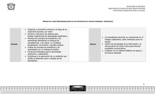 SECRETARÍA DE DOCENCIA
                                                                                                                    DIRECCIÓN DE ESTUDIOS DE NIVEL MEDIO SUPERIOR
                                                                                                                          ESTRATEGIAS LINGÜÍSTICAS PARA EL ESTUDIO




                                 NORMAS DEL CURSO (RESPONSABILIDADES DE LOS INTEGRANTES DEL PROCESO ENSEÑANZA- APRENDIZAJE)




             Organiza su formación continua a lo largo de su
              trayectoria docente, por tanto:
             Domina y estructura los saberes para
              facilitar experiencias de aprendizaje significativo.
                                                                                                               Los estudiantes asumirán su compromiso en el
             Planifica los procesos de enseñanza y de
                                                                                                                trabajo colaborativo, tanto individual como en
              aprendizaje atendiendo al enfoque por
                                                                                                                equipo.
              competencias, y los ubicar. en contextos
Docente                                                                                      Alumno            Usarán las tecnologías de la información y la
              disciplinares, curriculares y sociales amplios.
                                                                                                                comunicación de modo crítico para diversos
             Evalúa los procesos de enseñanza y de
                                                                                                                propósitos comunicativos.
              aprendizaje con un enfoque formativo.
                                                                                                               Contarán con el material didáctico de apoyo y
             Construye ambientes para el aprendizaje
                                                                                                                de lectura solicitado.
              autónomo y colaborativo.
             Contribuye a la generación de un ambiente que
              facilite el desarrollo sano e integral de los
              estudiantes.




                                                                                                                                                                 5
 