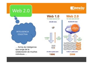 Web 1.0

Web 2.0
Web 2 0

INTELIGENCIA
COLECTIVA

… forma de inteligencia
que surge de la
colaboración de muchos
individuos….

 