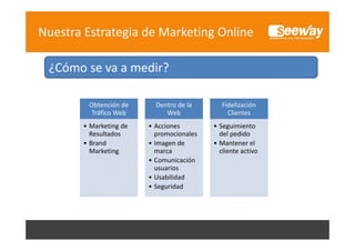Nuestra Estrategia de Marketing Online
¿Cómo se va a medir?
¿Cómo se va a medir?
Obtención de 
Tráfico Web
• Marketing de
Marketing de 
Resultados
• Brand
Marketing
g

Dentro de la 
Web
• Acciones
Acciones 
promocionales
• Imagen de 
marca
• Comunicación 
usuarios
• Usabilidad
• Seguridad

Fidelización
Clientes
• Seguimiento
Seguimiento 
del pedido
• Mantener el 
cliente activo

 