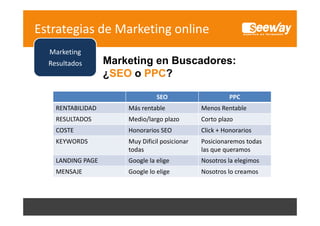 Estrategias de Marketing online
Marketing
Resultados
R lt d

Marketing en Buscadores:
¿SEO o PPC?
SEO

PPC

RENTABILIDAD

Más rentable

Menos Rentable

RESULTADOS

Medio/largo plazo

Corto plazo

COSTE

Honorarios SEO

Click + Honorarios

KEYWORDS

Muy Dificil posicionar 
todas

LANDING PAGE

Google la elige

MENSAJE

Google lo elige

Social 
S i l
Media 
Nosotros la elegimos
Marketing
M k i
Nosotros lo creamos

Posicionaremos todas 
las que queramos

 