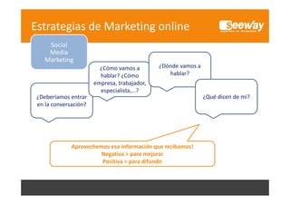 Estrategias de Marketing online
Social 
Media 
Marketing
¿Cómo vamos a 
hablar? ¿Cómo 
empresa, trabajador, 
especialista,…?

¿Dónde vamos a 
hablar?

¿Deberíamos entrar 
en la conversación?
l
ió ?

Aprovechemos esa información que recibamos!
p
q
Negativa > para mejorar
Positiva > para difundir

¿Qué dicen de mí?

 