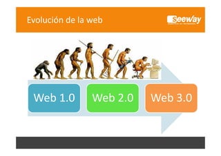 Evolución de la web

Web 1.0
W b10

Web 2.0
W b20

Web 3.0
W b30

 