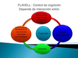 Flavell Estrategias metacognitivas | PPTX