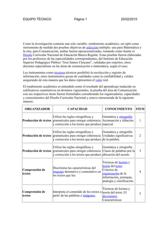 EQUIPO TÉCNICO Página 1 25/02/2015
Como la investigación contenía una sola variable: rendimiento académico, ser optó como
instrumento de medida dos pruebas objetivas de selección múltiple: una para Matemática y
la otra, para Comunicación, ambas fueron opreacionalizadas, tomando como fuente el
Diseño Curricular Nacional de Educación Básica Regular. Estas pruebas fueron elaboradas
por los profesores de las especialidades correspondientes, del Instituto de Educación
Superior Pedagógico Público "José Santos Chocano", validadas por expertos, otros
docentes especialistas en las áreas de comunicación o matemática, según el caso.
Los instrumentos como recursos técnicos posibilitó la recolección y registro de
información; estos instrumentos gozan de cualidades como la confiabilidad y validez
asegurando de esta manera que los datos representen el valor real.
El rendimiento académico es entendido como el resultado del aprendizaje traducido en
calificativos cuantitativos en términos vigesimales, la prueba del área de Comunicación
con sus respectivos ítems fueron formulados considerando los organizadores, capacidades
y conocimientos del Diseño Curricular Nacional y estuvo estructurada de la siguiente
manera:
ORGANIZADOR CAPACIDAD CONOCIMIENTO ITEM
Producción de textos
Utiliza las reglas ortográficas y
gramaticales para otorgar coherencia
y corrección a los textos que produce.
Gramática y ortografía:
Acentuación y tildación
especial.
1
Producción de textos
Utiliza las reglas ortográficas y
gramaticales para otorgar coherencia
y corrección a los textos que produce.
Gramática y ortografía:
Unidades significativas
de la palabra.
2
Producción de textos
Utiliza las reglas ortográficas y
gramaticales para otorgar coherencia
y corrección a los textos que produce.
Gramática y ortografía:
Clases de palabras por la
ubicación del acento.
3
Comprensión de
textos
Discrimina las características del
lenguaje denotativo y connotativo en
los textos que lee.
Técnicas de lectura y
teoría del texto:
Criterios de
organización de la
información, jerarquía,
analogía y clasificación.
4
Comprensión de
textos
Interpreta el contenido de los textos a
partir de las palabras e imágenes.
Técnicas de lectura y
teoría del texto: El
diccionario.
Características
5
 