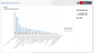 Proyectos Ideas en Acción 2021
Total de proyectos:
• Finalizados: 663
• Por finalizar:135
Total: 798
 