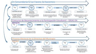 En Secundaria Sí La Haces, la hacemos
todos
En el espacio de tutoría
y/o DPCC cada salón
escoge un tema o
problema de interés
Asamblea de aula
Paso
1
Paso
2
Paso
3
Ratifican o escogen un asunto
público (tema o problema) de
su interés
Asamblea
Multigrado
Se aborda el asunto público en
las áreas curriculares y espacio
de TOE
Abordaje curricular
Paso
4
Muestra creativa de productos
sobre asuntos públicos
abordados
FESTIVOCES I
Organización e
inscripción
Paso
1
Paso
2
Se conforman equipos de
4 a 6 estudiantes con 1
docente asesor
Diseño
Los equipos se inscriben
en la plataforma virtual
Paso
3
justificación
Presentación de 1er
entregable
Promoción
Paso
1
Paso
2
FESTIVOCES II
Paso
3
Asamb. Multigrado
Conformación del
comité electoral
Balance de acciones del
Municipio Escolar y
Presentación de propuestas
de candidatos
En asamblea multigrado
se elige el asunto
público (tema o
problema) de su interés
MARZO ABRIL MAYO
JULIO AGOSTO SETIEMBRE
OCTUBRE
Proceso Electoral de la Directiva del Municipio
Escolar
Concurso de Reconocimiento a la Participación Estudiantil – IDEAS EN
ACCIÓN
JUNIO - JULIO
OCTUBRE -
NOVIEMBRE
SETIEMBRE Paso
4
Elección
Elección de la Directiva
del Municipio Escolar
NOVIEMBRE
Paso
5
Se elaboran productos creativos
como historietas, murales,
videos, etc
Elaboración de
productos
Paso
5
Evaluación y selección
Elección de los tres
proyectos ganadores
por región
Paso
4
Implementación
Presentación de
2do
entregable
OCTUBRE
Paso
5
Reconocimiento
Reconocimiento de la
Directiva del Municipio –
inclusisón de su plan en
el PAT de la I.E
 