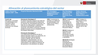 Alineación al planeamiento estratégico del sector
Política General de
Gobierno 2021 – 2026
Proyecto Educativo Nacional al 2036 Plan Estratégico
Sectorial Multianual –
PESEM Educación
2016-2024
Plan Estratégico
Institucional del
Ministerio de
Educación 2019-
2024
Política Nacional
Multisectorial para,
Niñas, Niños y
Adolescentes al 2030
Cuarto eje:
Recuperar y consolidar
los aprendizajes de la
educación básica
superior y técnico
productivo con enfoque
territorial.
Orientación Estratégica 5
El sistema educativo asegura que todas las
personas, particularmente las poblaciones
en situación de vulnerabilidad aprendan a lo
largo de sus vidas gracias a experiencias
educativas diversificadas, pertinentes,
oportunas, articuladas e inclusivas, haciendo
posible el acceso y el uso competente de las
tecnologías disponibles.
Orientación Estratégica 7
Las instituciones educativas de todo el
sistema educativo operan con autonomía, de
manera articulada, descentralizada,
moderna, flexible, libre de violencia,
segregación y discriminación, con una
supervisión estatal independiente de los
supervisados y que asegura el derecho de
las personas a una educación de calidad.
OES.1 Incrementar la
equidad y la calidad de
los aprendizajes y del
talento de los niños y
adolescentes.
OEI.01 Fortalecer el
desarrollo de
aprendizajes de
calidad según el
Currículo Nacional
para estudiantes de
Educación Básica.
OEI.03 Fortalecer el
desarrollo socio
afectivo de los
estudiantes a través
de escuelas seguras
y saludables.
AEI.03.02 Estrategias
efectivas de
acompañamiento
socio afectivo para
los estudiantes de
Educación Básica
OP4: Fortalecer la
participación de las
niñas, niños y
adolescentes en los
distintos espacios de
decisión de su vida
diaria.
 