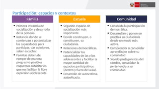 Participación: espacios y contextos
Familia
• Primera instancia de
socialización y desarrollo
de la persona.
• Instancia donde se
comienzan a potencializar
las capacidades para
participar, dar opiniones,
saber escuchar.
• Familias deben de
romper de manera
progresiva posibles
esquemas autoritarios
que no facilitan la libre
expresión adolescente.
Escuela
• Segundo espacio de
socialización más
importante.
• Donde construyen, o
constituyen, su
ciudadanía.
• Relaciones democráticas.
• Potencializar las
capacidades de las y los
adolescentes y facilitar la
mayor cantidad de
espacios participativos
(dentro y fuera del aula).
• Desarrollo de autoestima,
autoeficacia.
Comunidad
• Consolida la participación
democrática.
• Desarrollan o ponen en
práctica su ciudadanía
desde un modo más
activa.
• Comprender o consolidar
aprendizajes sobre su
comunidad
• Siendo protagonistas del
cambio, consolidan la
pertenencia a su
comunidad.
 