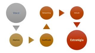 Objetivos Qualificação
Networking Atitude
 