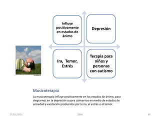 VisualizaciónUtiliza la imaginación para de forma anticipada recrear mentalmente una situación antes que suceda. Es como “soñar despierto”.29DSM    27/01/2011