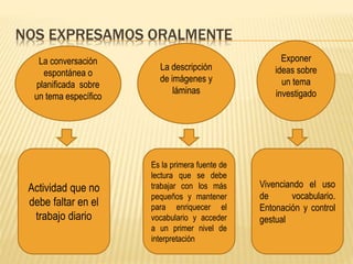 NOS EXPRESAMOS ORALMENTE
La conversación
espontánea o
planificada sobre
un tema específico
La descripción
de imágenes y
láminas
Exponer
ideas sobre
un tema
investigado
Actividad que no
debe faltar en el
trabajo diario
Vivenciando el uso
de vocabulario.
Entonación y control
gestual
Es la primera fuente de
lectura que se debe
trabajar con los más
pequeños y mantener
para enriquecer el
vocabulario y acceder
a un primer nivel de
interpretación
 