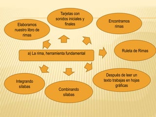 a) La rima, herramienta fundamental
Elaboramos
nuestro libro de
rimas
Ruleta de Rimas
Después de leer un
texto trabajas en hojas
gráficas
Tarjetas con
sonidos iniciales y
finales
Encontramos
rimas
Integrando
sílabas
Combinando
sílabas
 