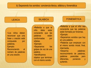 b) Separando los sonidos: conciencia léxica, silábica y fonemática
LEXICA SILABICA FONEMÁTICA
•Los niños deben
reconocer que una
frase u oración está
compuesta por
palabras.
Ejemplo:
Reconociendo el
número de palabras
en una oración.
•Referida a que el
niño debe estar
consciente que las
palabras están
conformadas por
sílabas.
•Ejemplo:
•Separamos los
golpes de voz de una
palabra.
•Identificamos
objetos que terminan
con el mismo sonido
•Referida a que el niño sea
consciente que las palabras
están formada por fonemas.
•Ejemplo:
•Separamos sonidos que hay
en una palabra.
•Palabras que empiezan con
el mismo sonido inicial, final,
intermedia.
•Desarma palabras:
reconocimiento de palabras,
palabras parecidas pero
diferentes, poniendo y
quitando.
 
