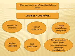 ¿Cómo acercamos a los niños y niñas a la lengua
escrita
LEERLES A LOS NIÑOS.
Familiariza con
textos reales Tiene un
modelo lector
Conoce
nuevas formas
de expresión
Amplia su
vocabulario
Hace
predicciones
A través de un texto
escrito puede
comunicar emociones,
sentimiento,
necesidades, etc.
 