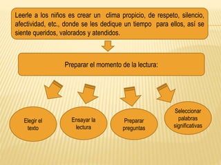 Leerle a los niños es crear un clima propicio, de respeto, silencio,
afectividad, etc., donde se les dedique un tiempo para ellos, así se
siente queridos, valorados y atendidos.
Preparar el momento de la lectura:
Elegir el
texto
Ensayar la
lectura
Preparar
preguntas
Seleccionar
palabras
significativas
 