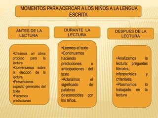 MOMENTOS PARAACERCAR A LOS NIÑOS A LA LENGUA
ESCRITA
ANTES DE LA
LECTURA
DURANTE LA
LECTURA
DESPUES DE LA
LECTURA
•Creamos un clima
propicio para la
lectura
•Conversamos sobre
la elección de la
lectura
•Presentamos
aspecto generales del
texto
•Hacemos
predicciones
•Leemos el texto
•Continuamos
haciendo
predicciones o
anticipaciones del
texto
•Aclaramos el
significado de
palabras
desconocidas por
los niños.
•Analizamos la
lectura: preguntas
literales,
inferenciales y
criteriales.
•Plasmamos lo
trabajado en la
lectura
 