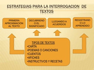 ESTRATEGIAS PARA LA INTERROGACION DE
TEXTOS
PRIMERA
APROXIMACIÓN
AL TEXTO
DECUBRIEND
O EL
SIGNIFICADO
LLEGANDO A
ACUERDOS
REGISTRAND
O LO
APRENDIDO
TIPOS DE TEXTOS
•CARTA
•POEMAS O CANCIONES
•CUENTOS
•AFICHES
•INSTRUCTIVOS Y RECETAS
 
