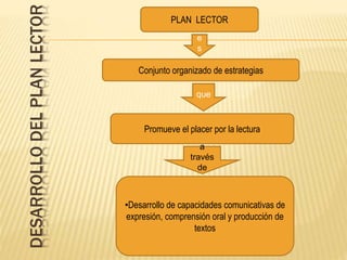 DESARROLLODELPLANLECTOR
PLAN LECTOR
Conjunto organizado de estrategias
Promueve el placer por la lectura
•Desarrollo de capacidades comunicativas de
expresión, comprensión oral y producción de
textos
e
s
que
a
través
de
 