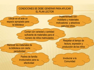CONDICIONES SE DEBE GENERAR PARAAPLICAR
EL PLAN LECTOR
Ubicar en el aula un
espacio apropiado para
la biblioteca
Implementado con
mobiliario y materiales
motivadores y atractivos
para los niños
Contar con variedad y cantidad
suficiente de materiales para el
número de niños matriculados
Renovar los materiales de
la biblioteca con cierta
periodicidad
Respetar el tiempo de
lectura, expresión y
producción de los niños
Padres de familia
involucrados para su
efectividad
Involucrar a la
Comunidad
 
