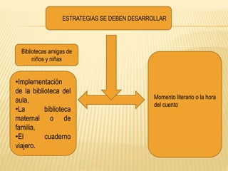 ESTRATEGIAS SE DEBEN DESARROLLAR
Bibliotecas amigas de
niños y niñas
Momento literario o la hora
del cuento
•Implementación
de la biblioteca del
aula,
•La biblioteca
maternal o de
familia,
•El cuaderno
viajero.
 