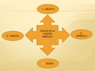 1.- OBJETO
2.- INDICIO
3.-
SIMBOLO
4.- SIGNO
NIVELES DE LA
FUNCIÓN
SIMBÓLICA
 