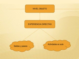 NIVEL OBJETO
EXPERIENCIA DIRECTAS
Salidas y paseos
Actividades en aula
 