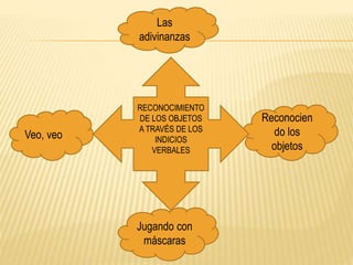 Veo, veo
Jugando con
máscaras
Las
adivinanzas
Reconocien
do los
objetos
RECONOCIMIENTO
DE LOS OBJETOS
A TRAVÉS DE LOS
INDICIOS
VERBALES
 