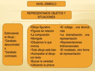 NIVEL SÍMBOLO
REPRESENTAMOS OBJETOS Y
SITUACIONES
Estimulando
el dibujo :
*Garabato
descontrolad
o
*Garabato
controlado
•Dibujo figurativo
•Figuras sin relación
•La composición
•Monigote
•Dibujamos lo que
vivimos
•Todo dibujo está bien
•Acompañar al dibujo
con texto
•Buscar la variedad
•Utilizando la pintura
•El collage , una técnica
más
•La dramatización, una
representación
•Representaciones
tridimensionales
•El modelado, otra forma
de representación
 