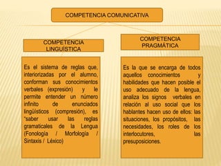 COMPETENCIA COMUNICATIVA
COMPETENCIA
LINGUÍSTICA
COMPETENCIA
PRAGMÁTICA
Es el sistema de reglas que,
interiorizadas por el alumno,
conforman sus conocimientos
verbales (expresión) y le
permite entender un número
infinito de enunciados
lingüísticos (compresión), es
“saber usar las reglas
gramaticales de la Lengua
(Fonología / Morfología /
Sintaxis / Léxico)
Es la que se encarga de todos
aquellos conocimientos y
habilidades que hacen posible el
uso adecuado de la lengua,
analiza los signos verbales en
relación al uso social que los
hablantes hacen uso de ellos: las
situaciones, los propósitos, las
necesidades, los roles de los
interlocutores, las
presuposiciones.
 