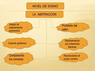 NIVEL DE SIGNO
LA ABSTRACCIÓN
Juegos de
calentamiento
grafomotriz
Creando grafismos
Reconociendo el
propio nombre
Representando
sus creaciones
literarias
Portafolio del
salón
Comparando
los nombres
 