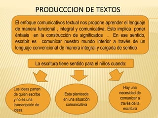 PRODUCCCION DE TEXTOS
El enfoque comunicativos textual nos propone aprender el lenguaje
de manera funcional , integral y comunicativa. Esto implica poner
énfasis en la construcción de significados . En ese sentido,
escribir es comunicar nuestro mundo interior a través de un
lenguaje convencional de manera integral y cargada de sentido
La escritura tiene sentido para el niños cuando:
Las ideas parten
de quien escribe
y no es una
transcripción de
ideas.
Hay una
necesidad de
comunicar a
través de la
escritura
Esta planteada
en una situación
comunicativa
 