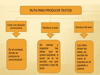RUTA PARA PRODUCIR TEXTOS
Crear una situación
comunicativa Planificar el texto Escritura del texto
Es el contexto
donde se
produce la
comunicación.
Se piensa y
organiza las
ideas: que se
quiere expresar, a
quien se le va
escribir, con qué
propósito y tipo de
texto
Los niños
dictan las
ideas, se
escribe tal
como la
expresa en el
papelote o
pizarra.
 
