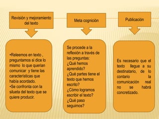 PublicaciónMeta cognición
Revisión y mejoramiento
del texto
•Releemos en texto ,
preguntamos si dice lo
mismo lo que querian
comunicar y tiene las
características que
había acordado.
•Se confronta con la
silueta del texto que se
quiere producir.
Se procede a la
reflexión a través de
las preguntas:
¿Qué hemos
aprendido?
¿Qué partes tiene el
texto que hemos
escrito?
¿Cómo logramos
escribir el texto?
¿Qué paso
seguimos?
Es necesario que el
texto llegue a su
destinatario, de lo
contario la
comunicación real
no se habrá
concretizado.
 