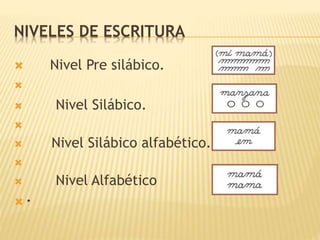 NIVELES DE ESCRITURA
 Nivel Pre silábico.

 Nivel Silábico.

 Nivel Silábico alfabético.

 Nivel Alfabético
 ·
 