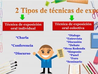 Técnica de exposición
oral individual
Técnica de exposición
oral colectiva
*Charla
*Conferencia
*Discurso
*Dialogo
*Entrevista
*Discusión
*Debate
*Mesa Redonda
*Simposio
*Panel
*Foro
*Seminario
 