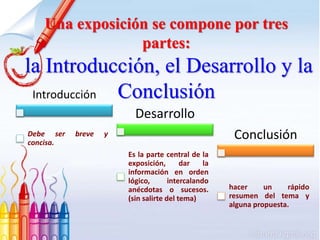 Una exposición se compone por tres
partes:
la Introducción, el Desarrollo y la
ConclusiónIntroducción
Debe ser breve y
concisa.
Desarrollo
Es la parte central de la
exposición, dar la
información en orden
lógico, intercalando
anécdotas o sucesos.
(sin salirte del tema)
Conclusión
hacer un rápido
resumen del tema y
alguna propuesta.
 