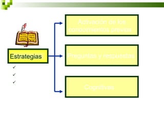 Activación de los
              conocimientos previos



Estrategias   Preguntas y respuestas
Antes
Durante
Después
                   Cognitivas
 