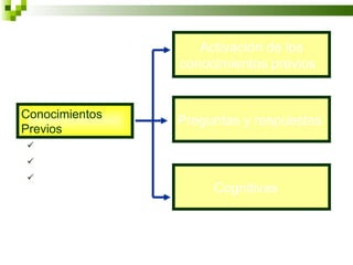 Activación de los
                conocimientos previos


Conocimientos
                Preguntas y respuestas
Previos
Antes
Durante
Después
                     Cognitivas
 