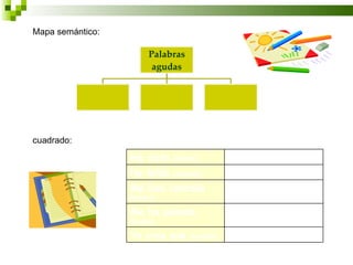 Mapa semántico:




cuadrado:
                  He visto   (hecho)

                  He leído   (opinión)

                  Me han contado
                  (hecho)

                  Me ha pasado
                  (hecho)

                  Yo creo que     (opinión)
 