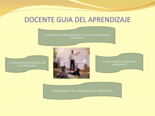 DOCENTE GUIA DEL APRENDIZAJE 1.-.SELECCIÓN Y ORDENAMIENTO DE LOS CONTENIDOS DE ENSEÑANZA 2.-APLICACION DE METODOS APROPIADOS ORGANIZACIÓN DEL TRABAJO PARA EL APRENDIZAJE 4.- EVALUACION SISTEMATICA DE LOS PROGRESOS 