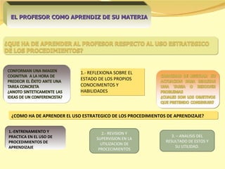 1.- REFLEXIONA SOBRE EL ESTADO DE LOS PROPIOS CONOCIMENTOS Y HABILIDADES ¿COMO HA DE APRENDER EL USO ESTRATEGICO DE LOS PROCEDIMIENTOS DE APRENDIZAJE? 1.-ENTRENAMIENTO Y PRACTICA EN EL USO DE PROCEDIMIENTOS DE APRENDIZAJE EL PROFESOR COMO APRENDIZ DE SU MATERIA 2.- REVISION Y SUPERVISION EN LA UTILIZACION DE PROCECIMIENTOS 3. – ANALISIS DEL RESULTADO DE ESTOS Y SU UTILIDAD . 